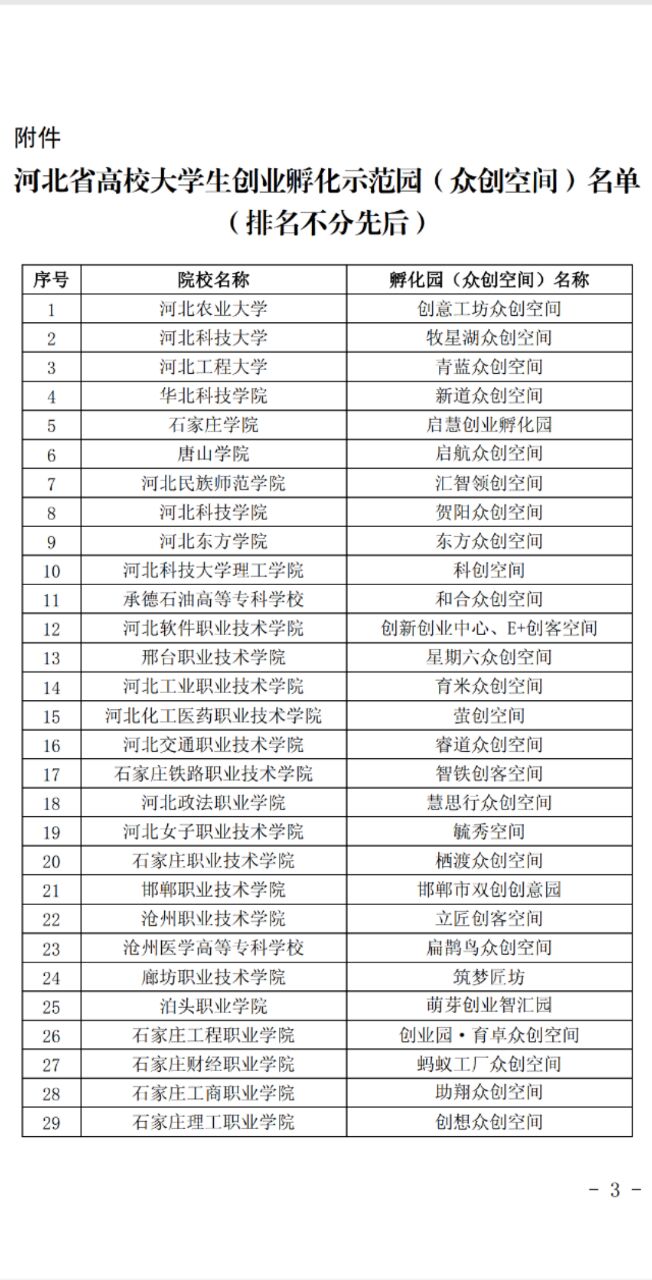 我校众创空间获得河北省大学生创业孵化示范园（众创空间）称号